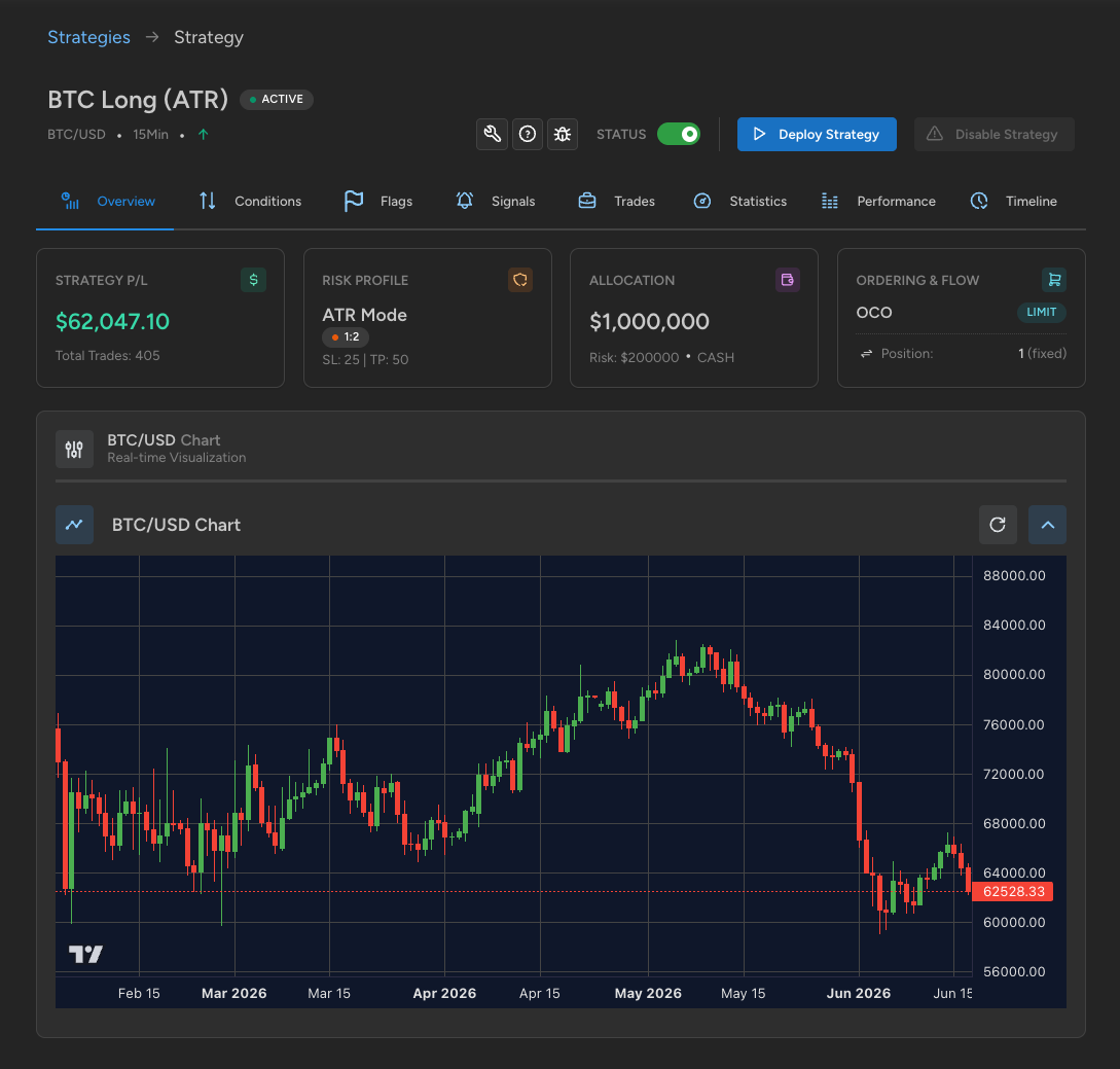 Strategy Builder overview with conditions and performance tabs